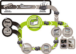 Studie bestätigt: Recycling ist ein zentrales Thema der Zukunft